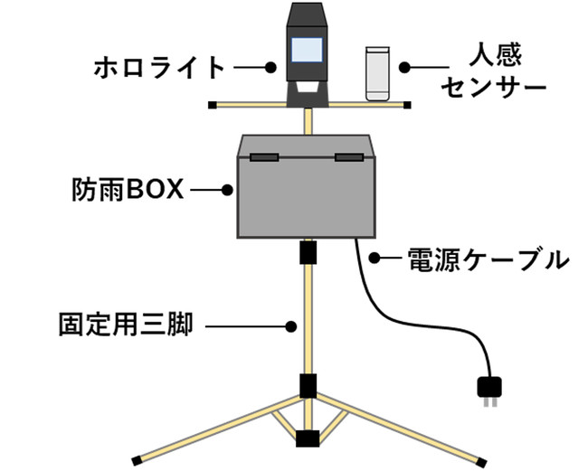 自動照射型鳥獣対策用ＬＥＤ照明「ホロライト・チェッカーズ・シリーズ」の装置使用イメージ