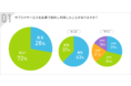 サブスク利用者の35%はサービスを解約したことがない【サブスク利用に関するアンケート調査】