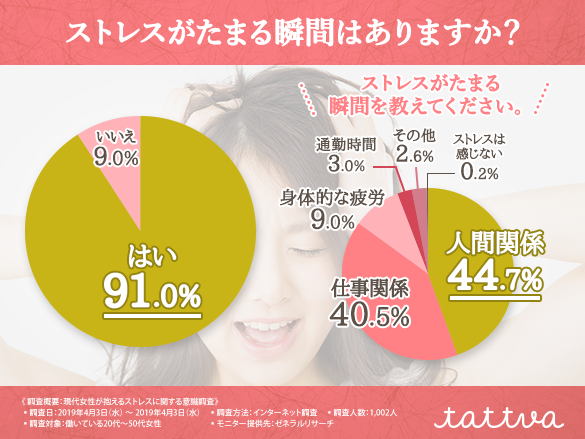 季節の変わり目 イライラ 肌荒れ 季節の変わり目にストレスを感じる女性は６割以上という結果に イライラが肌荒れ を引き起こし さらにイライラして周囲から孤立する事態に 株式会社tattvaのプレスリリース