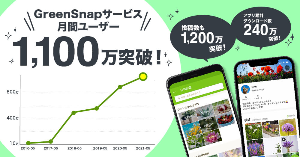 植物アプリ Greensnap のサービス全体の月間ユーザー数が1 100万人を突破 Greensnap株式会社のプレスリリース