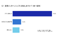 9割以上の就活生が、夏期インターンシップに参加した企業の「本選考に進もうと思った」と回答。〜26卒学生を対象としたインターンシップに関する調査結果を発表〜