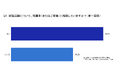 9割以上の就活生が、保護者を対象とした会社説明会などのコンテンツの実施を希望せず。〜就活における保護者との関わり方(オヤオリ/オヤカク)に関する調査を発表〜
