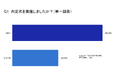 内定者フォロー、内定式前は「個別面談」が第3位、内定式後は第6位に。内定式後は企業理解に注力する企業が増える傾向