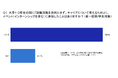 26卒学生の約5人に1人が、大学1・2年生の頃からキャリアについて考えることを目的とした場に参加〜「大学1・2年生の取り組みに関する調査」を発表〜