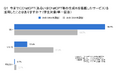8割以上の学生がChatGPT等を活用。一方で、約半数の企業が、学生のChatGPTの活用について、明確な考え方評価を定めず