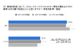 6割以上の就活生が「夏期はスーツ以外が良い」と回答。一方、「スーツ」を指定する企業のうち、8割以上が夏期も「スーツ」を指定