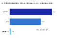 42.4%の企業が、2025年中に27卒学生への内定出しを予定〜27卒採用を行う企業を対象とした「新卒採用活動に関する調査」を発表〜