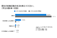 ＜27卒の就活生と企業を対象とした「就職/採用活動状況に関する調査」＞27卒学生の採用を予定する企業の87.5%が前年度より採用数を「維持」または「増やす予定」