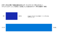 「選考なし」の低学年期こそ焦らず視野を広げる期間に。大学1・2年時のイベントで9割以上が「キャリアを考えるきっかけになった」と回答