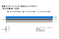 夏期インターンシップ選考の「本選考への影響」を巡る意識のギャップあり。28卒学生89.5%が「影響あり」と捉える一方、企業の55.5%は「影響なし」と回答