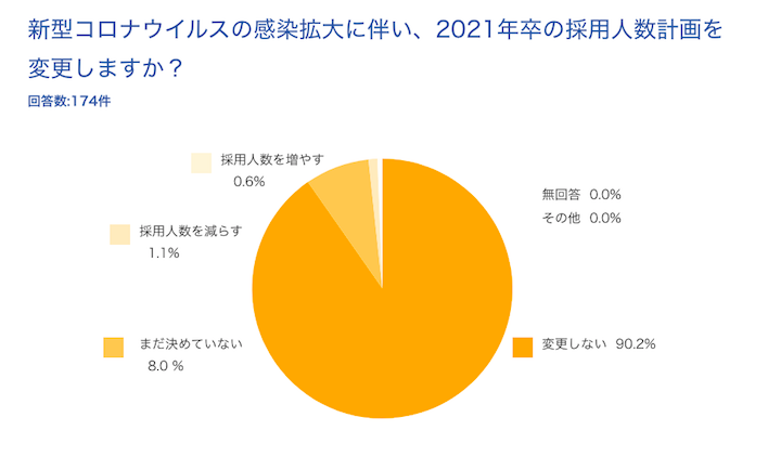 新卒採用における新型コロナウイルスの影響に関するアンケートの調査結果を公開しました 株式会社i Plugのプレスリリース