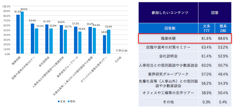 22年卒 夏の就活はどうなる 就活サービス Offerbox がサマーインターンシップに関する調査を発表 株式会社i Plugのプレスリリース