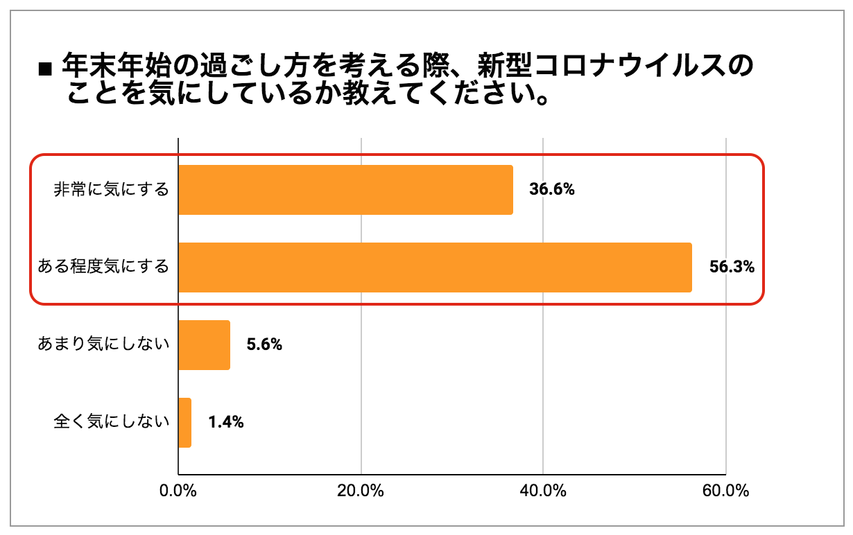 Withコロナの年末年始 の過ごし方は 4割近くが 帰省や旅行をする と回答 帰省や旅行をする が しない を上回る結果に Famion エン婚活エージェント株式会社 エン婚活エージェント株式会社のプレスリリース