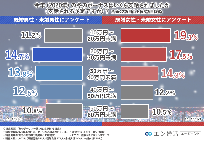 年冬のボーナス 男女別 この冬のボーナス支給額と使い道について大調査 今年の冬は 買い物 よりも 貯蓄 に回す エン婚活エージェント株式会社のプレスリリース