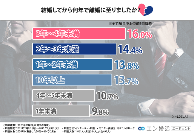 年の離婚に関する調査 半数以上が 性格が合わない ことを理由に離婚している コロナ禍がその原因となった方も エン婚活エージェント株式会社のプレスリリース