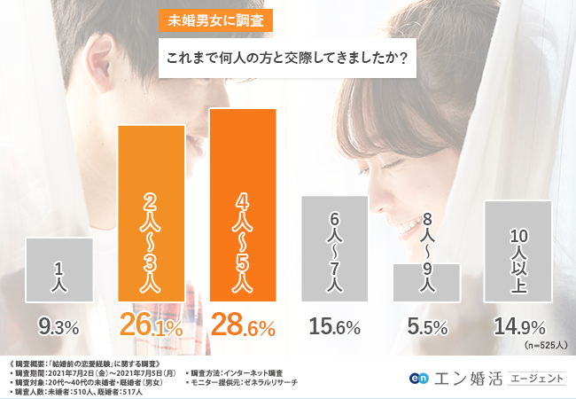 理想の結婚相手を見つけるのに恋愛経験は必要 約9割の既婚者が2人以上との恋愛経験があると回答 既婚者 未婚者に聞いた 結婚前の恋愛 経験について エン婚活エージェント株式会社のプレスリリース