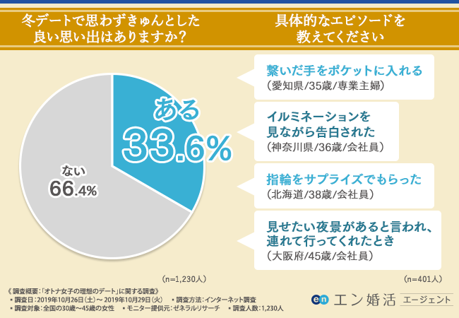 冬デートで きゅん としたい 7割のオトナ女子が理想のデートをしたことがないことが判明 思わずokを出してしまう誘い方 とは エン婚活エージェント株式会社のプレスリリース