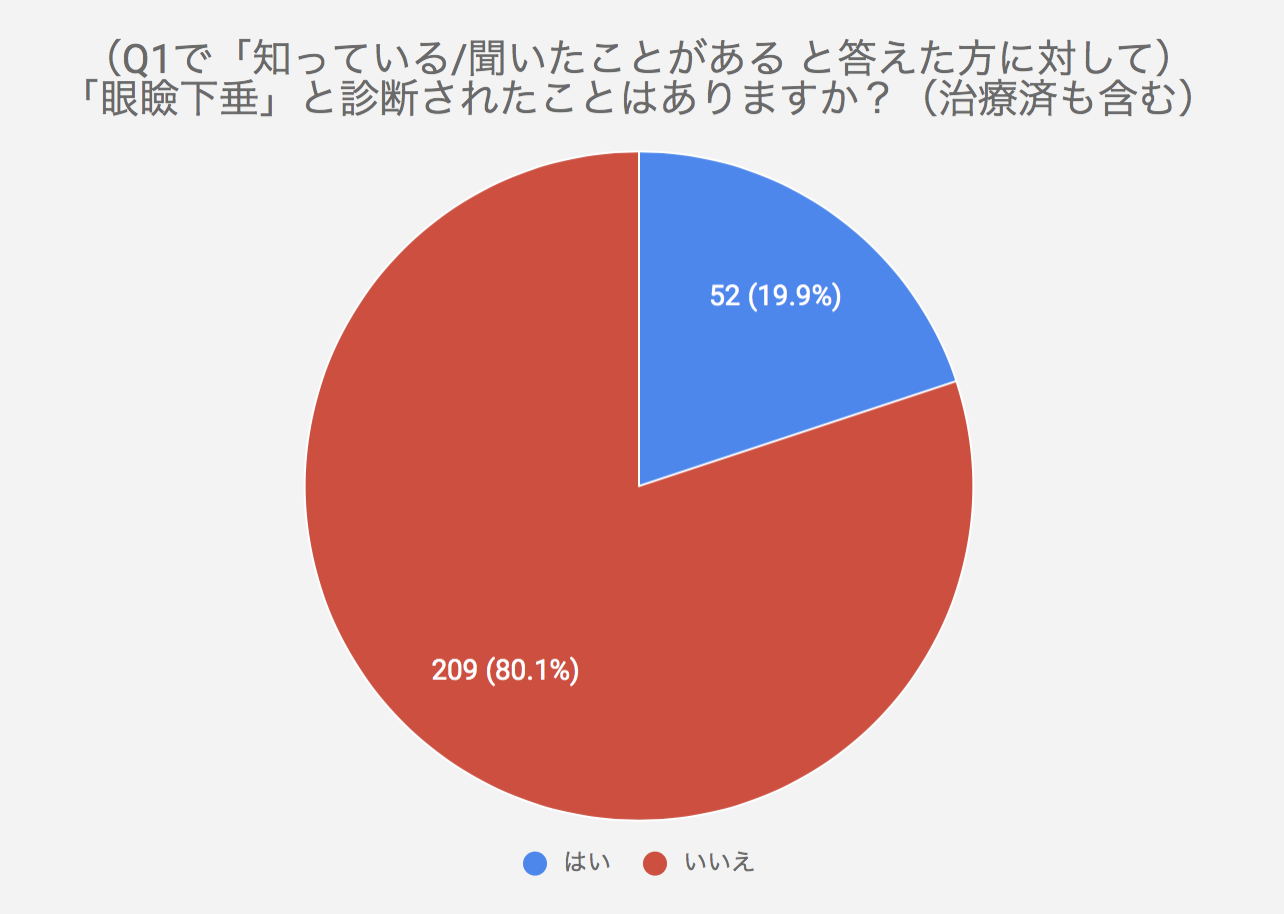 眼瞼下垂の病名の認知度は17 7 とやや低水準 さらに眼瞼下垂保険適用手術の認知度が低いことが判明 Stocksun株式会社のプレスリリース