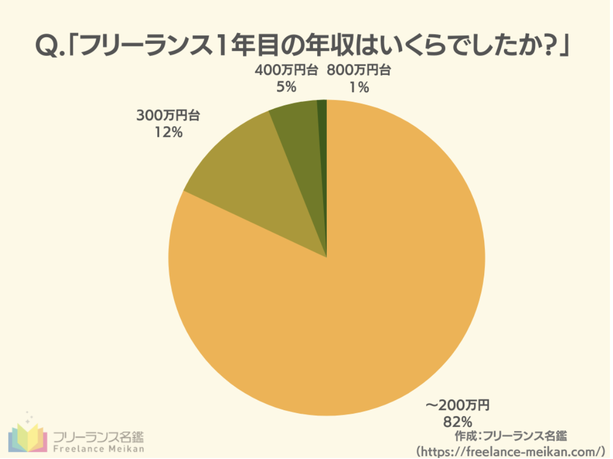 フリーランス1年目のときの平均年収は 万円 フリーランス初年度の収入事情を調査 Stocksun株式会社のプレスリリース