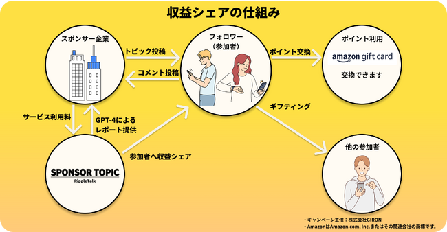 スポンサートピックの利用料金には、参加者への報酬も含まれています