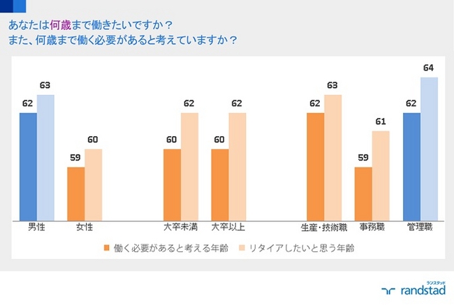リタイア年齢　日本国内の比較