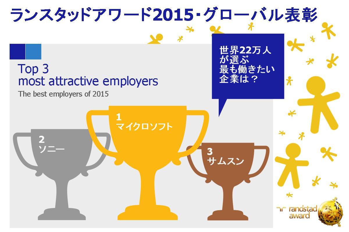 世界22の国と地域の22万人が選ぶ 最も働きたい企業 ソニーが2年連続で世界2位に ランスタッドのプレスリリース