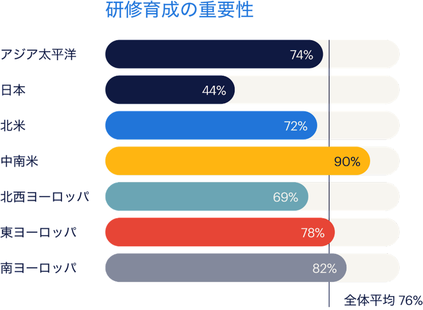 労働者意識に関するグローバル調査 世界でも最下位 日本人の出世欲低下が顕著にランスタッド ワークモニター 22年上半期が発表 ランスタッドのプレスリリース