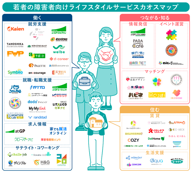 若者の障害者向けライフスタイルサービス　カオスマップ　就労移行支援事業所「キズキビジネスカレッジ