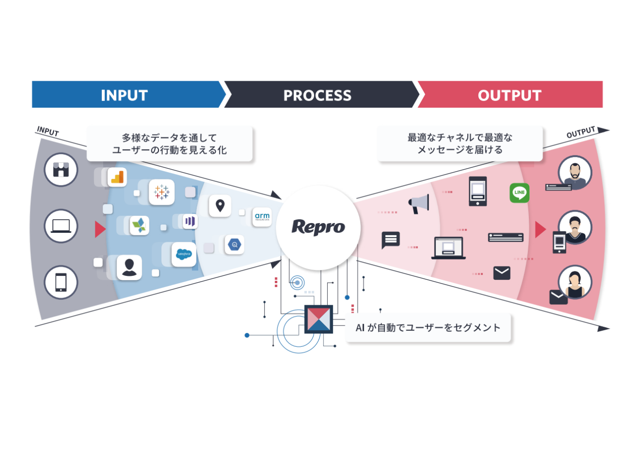 【ＹＪキャピタル】企業と顧客のコミュニケーション最適化を支援するCE（カスタマーエンゲージメント）プラットフォーム「Repro」を提供するRepro株式会社に出資