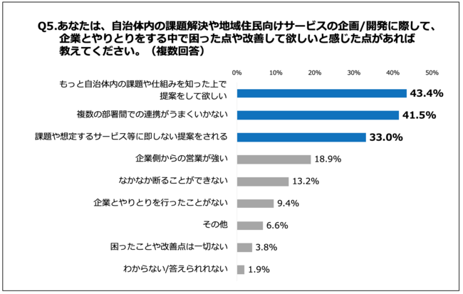 Q5.あなたは、自治体内の課題解決や地域住民向けサービスの企画開発に際して、企業とやりとりをする中で困った点や改善して欲しいと感じた点があれば教えてください。