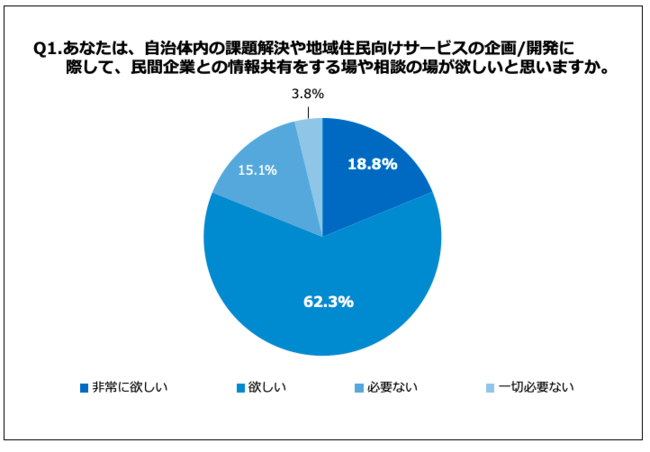 Q1.あなたは、自治体内の課題解決や地域住民向けサービスの企画開発に際して、民間企業との情報共有をする場や相談の場が欲しいと思いますか。