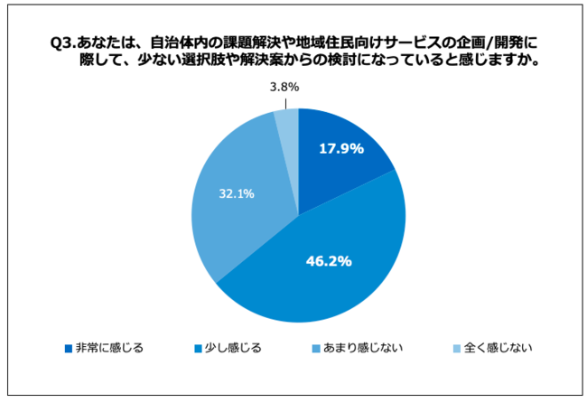 自治体内の課題解決や地域住民 向けサービスの企画 開発に際して 民間企業との情報共有 相談の場が欲しい と感じる自治体職員は81 1 株式会社地方創生テクノロジーラボのプレスリリース