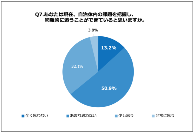 Q7.あなたは現在、自治体内の課題を把握し、網羅的に追うことができていると思いますか。