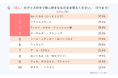 いい推しの日(11月4日)、「推し活」と「グッズ」に関するアンケート/「推しがいる」10代の3人に2人、10~30代女性の半数以上/「推し」関連の“聖地巡礼”「したことがある」42.8%