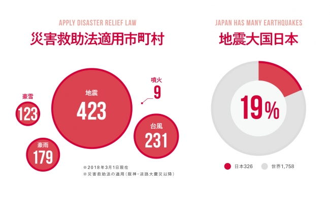災害救助法適用市町村と地震大国日本