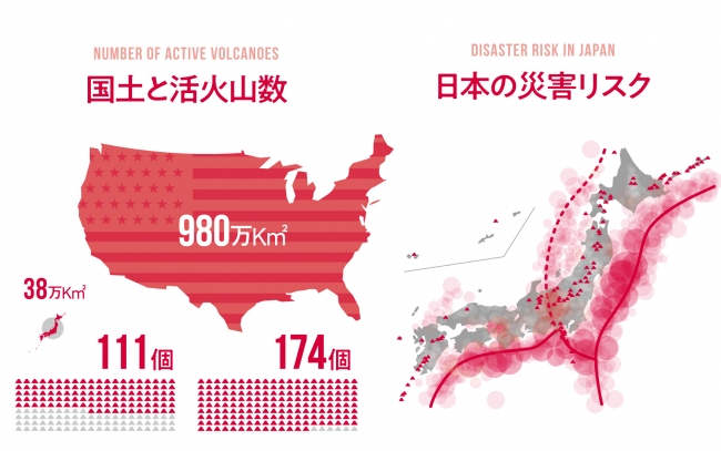 国土と活火山数、日本の災害リスク
