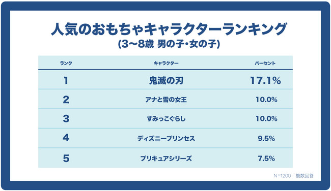 アンケート 年は おうちクリスマス トイザらスが調査した1番人気のプレゼントは Lovetabi Mama