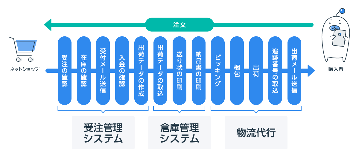 Ec物流代行システム Logiless と Sbロジスティクス フルフィルメントサービス 連携開始のお知らせ 株式会社ロジレスのプレスリリース