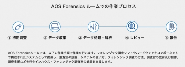 AOS Forensics ルーム 作業プロセス