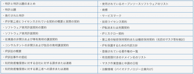 知財デュー・デリジェンスの調査項目サンプル