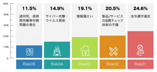 日本企業で優先的に対処が必要だと思われるリスク