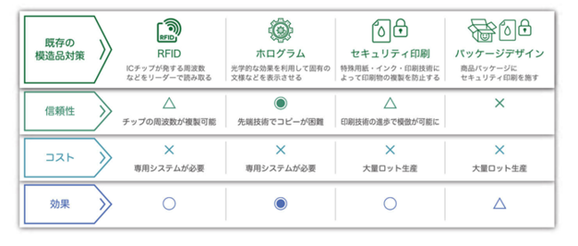 模造品対策を比較した表