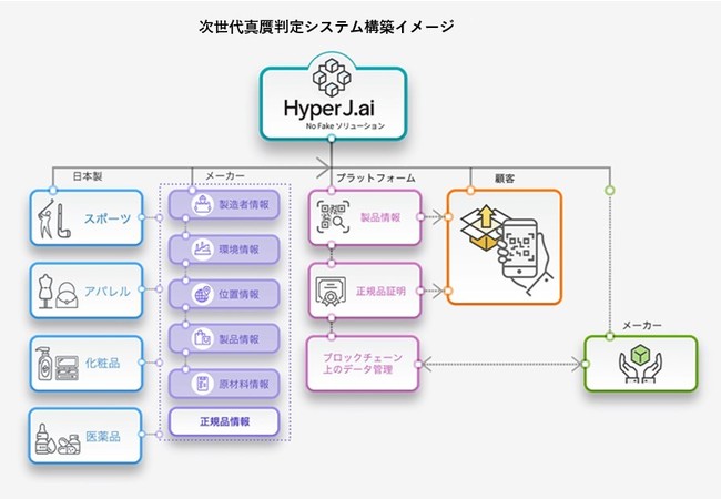次世代真贋判定システム構築イメージ