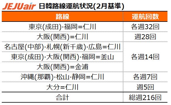 チェジュ航空、韓国行き航空券を最低運賃4,800円から｜静岡新聞アットエス