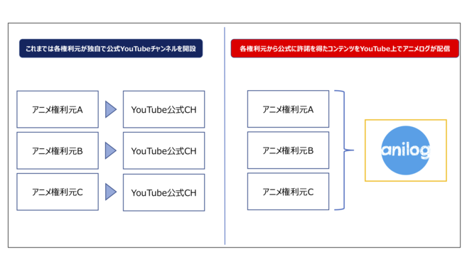 日本初 Tvアニメコンテンツ保有の権利元が複数社参加するアニメチャンネル Animelog アニメ ログ をyoutubeに開設 株式会社アナライズログのプレスリリース