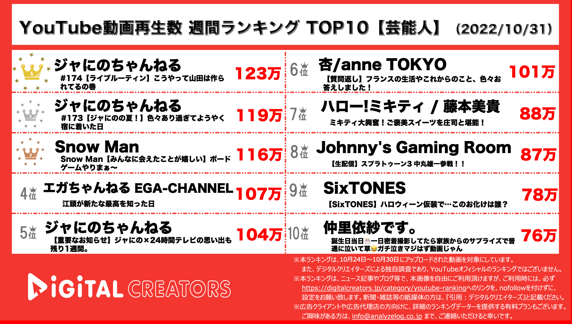 Youtubeランキング 週間動画再生数 芸能人 ジャにの1 2位 スノストtop10入り 10月31日 株式会社アナライズログのプレスリリース