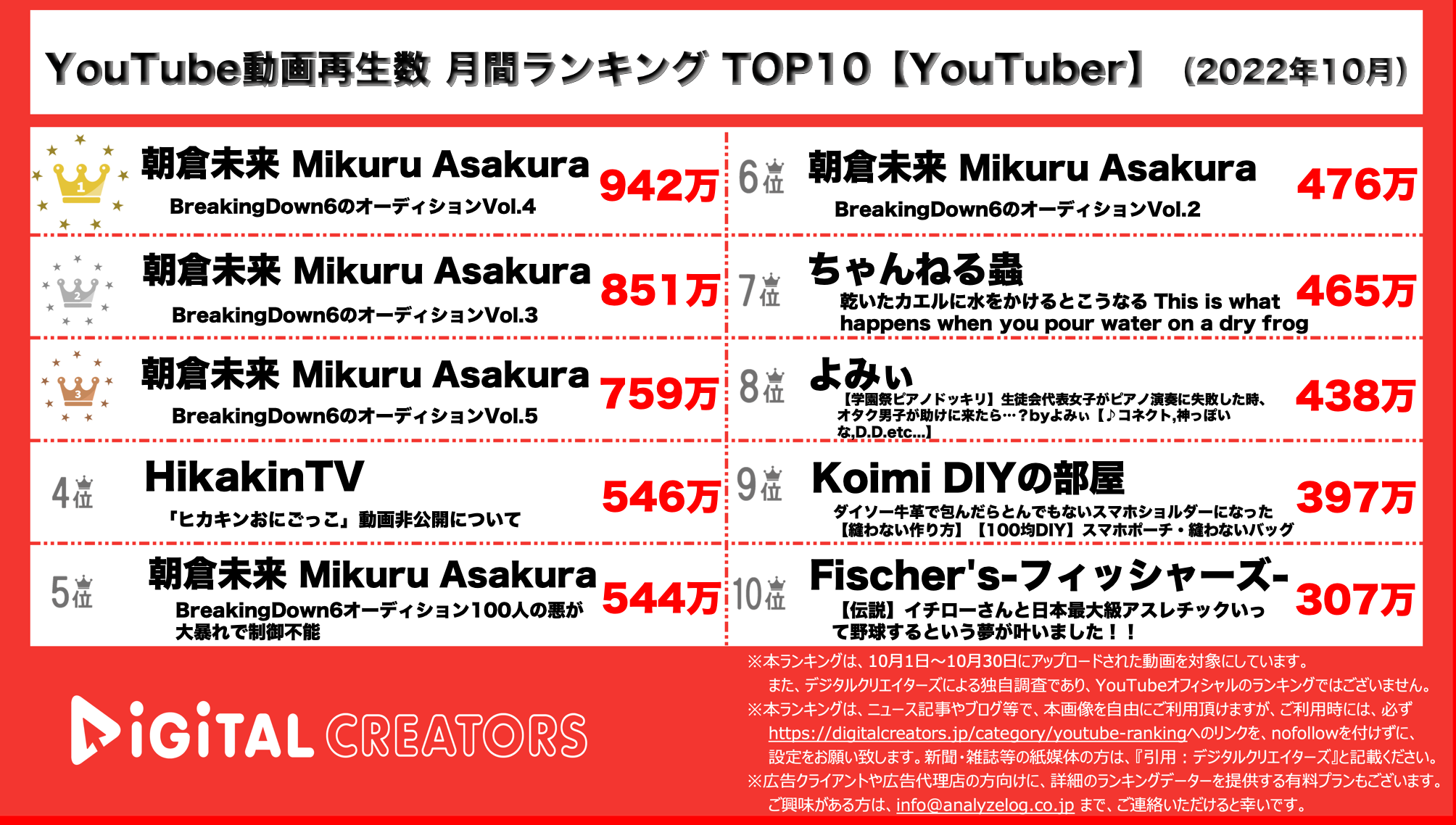 Youtuberランキング 月間動画再生数 Breaking Down で話題の朝倉未来が上位独占 10月 株式会社アナライズログのプレスリリース Youtuberランキング 月間動画再生数 Breaking Down で話題の朝倉未来が上位独占 10月 株式会社アナライズログのプレスリリース