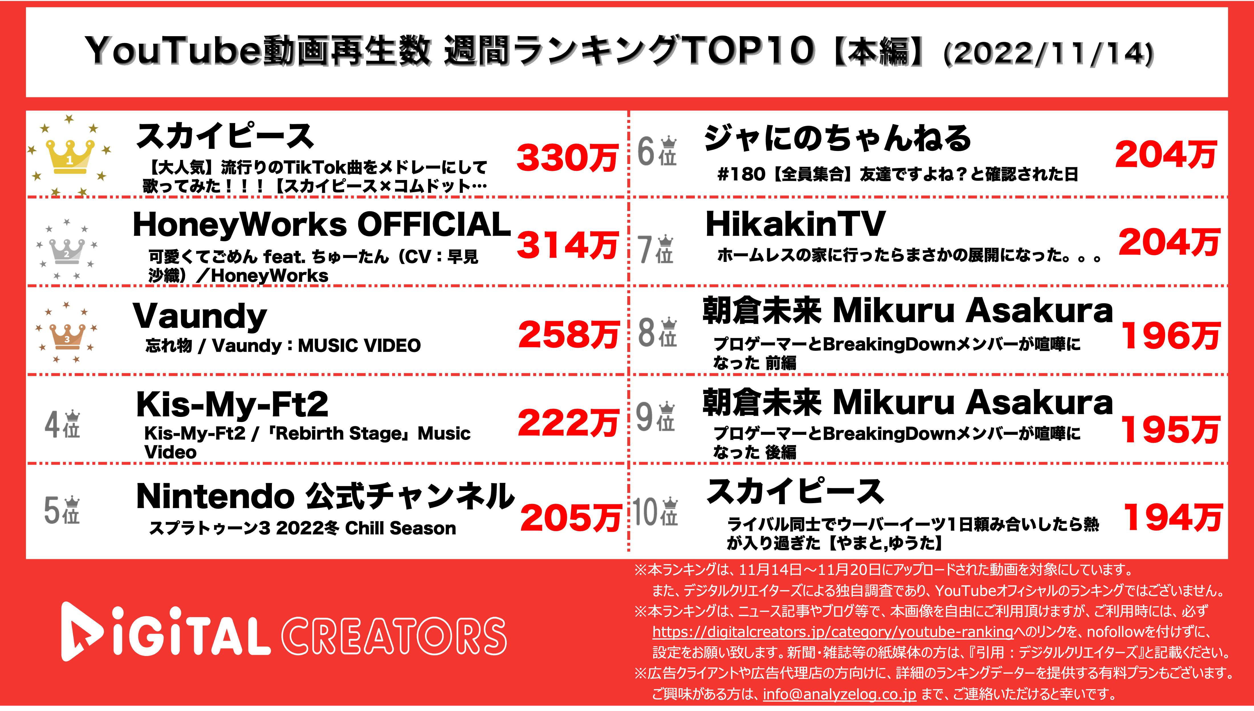 Youtubeランキング 週間動画再生数 スカイドット1位 キスマイ上位 11月14日 株式会社アナライズログのプレスリリース