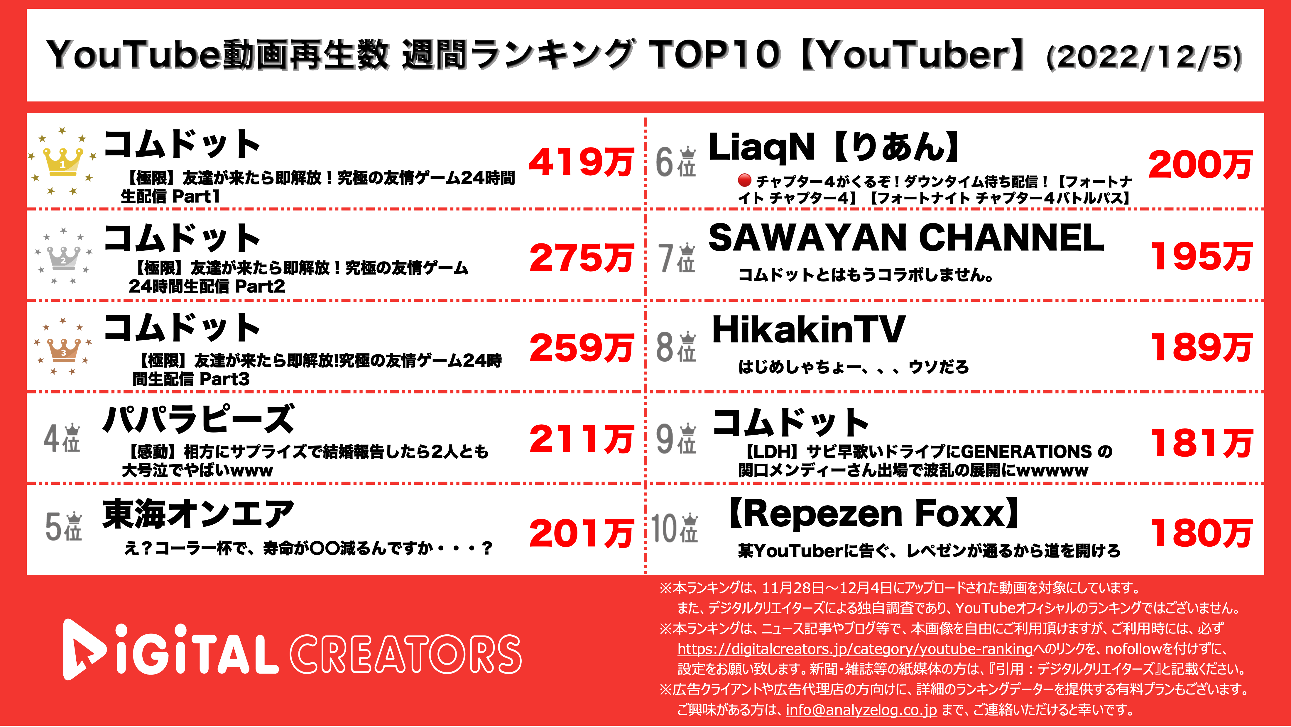 Youtuberランキング 週間動画再生数 コムドット圧巻の上位3位独占 タナカガ結婚 12月5日 株式会社アナライズログのプレスリリース