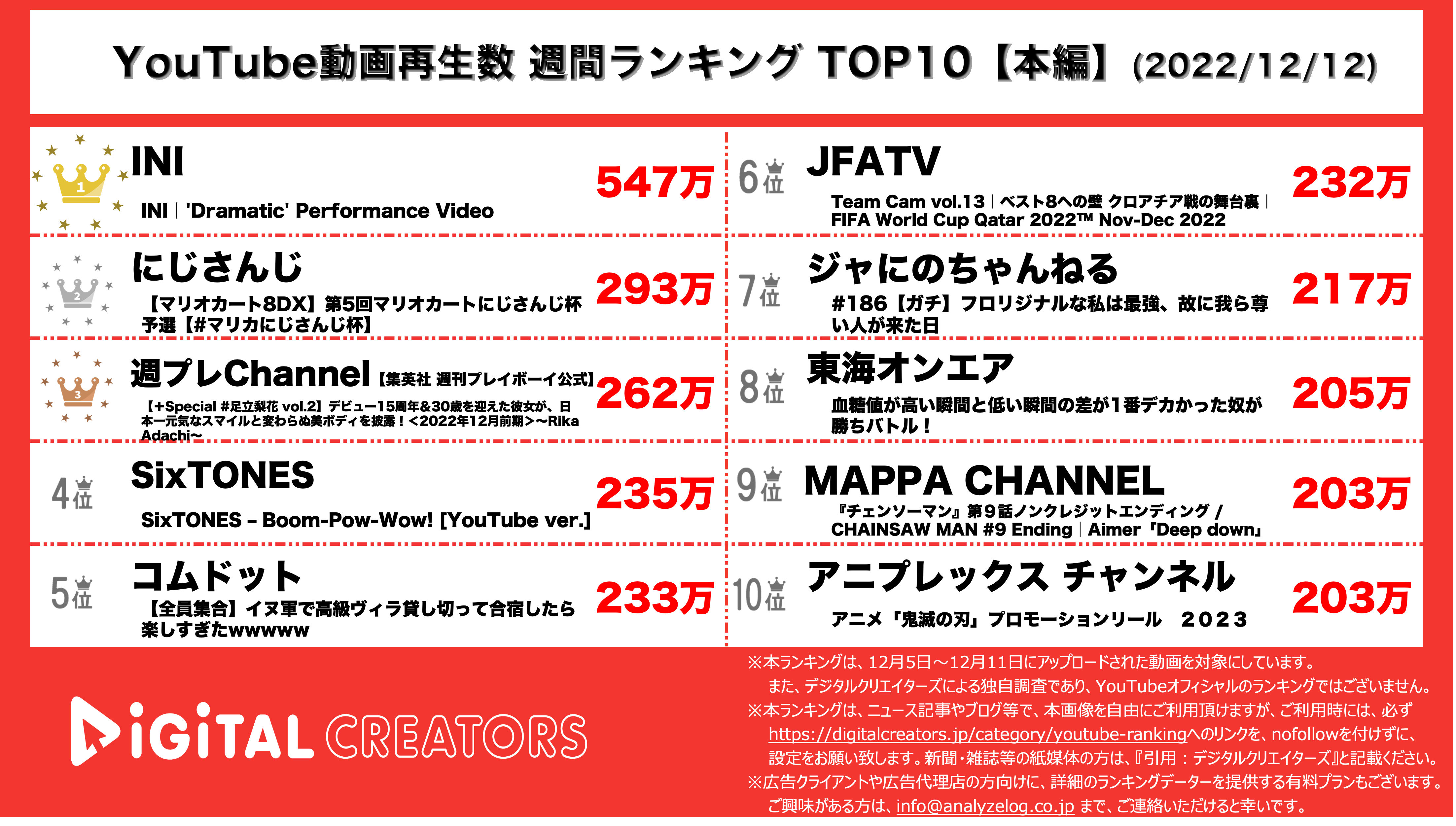 Youtubeランキング 週間動画再生数 Ini二週連続1位 マリカにじさんじ杯2位 12月12日 株式会社アナライズログのプレスリリース